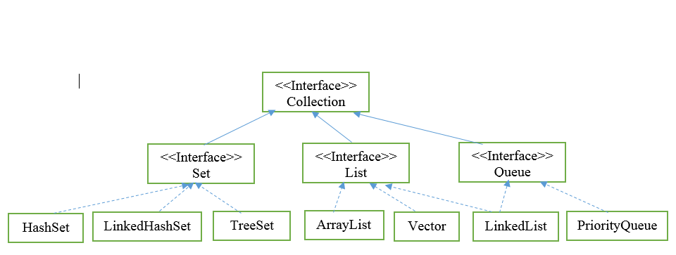 Java collections