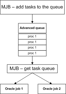 ETL Oracle Parallelism Queue Image