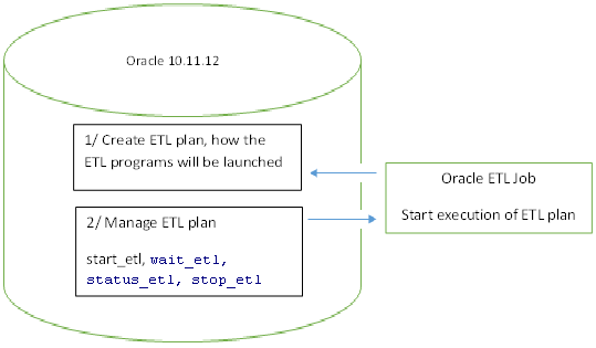 Oracle PL/SQL ETL Execution Plan Architecture diagram Image
